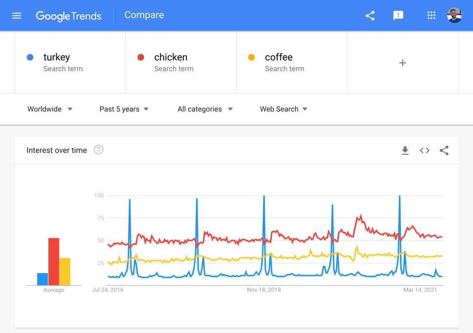 Google Trend