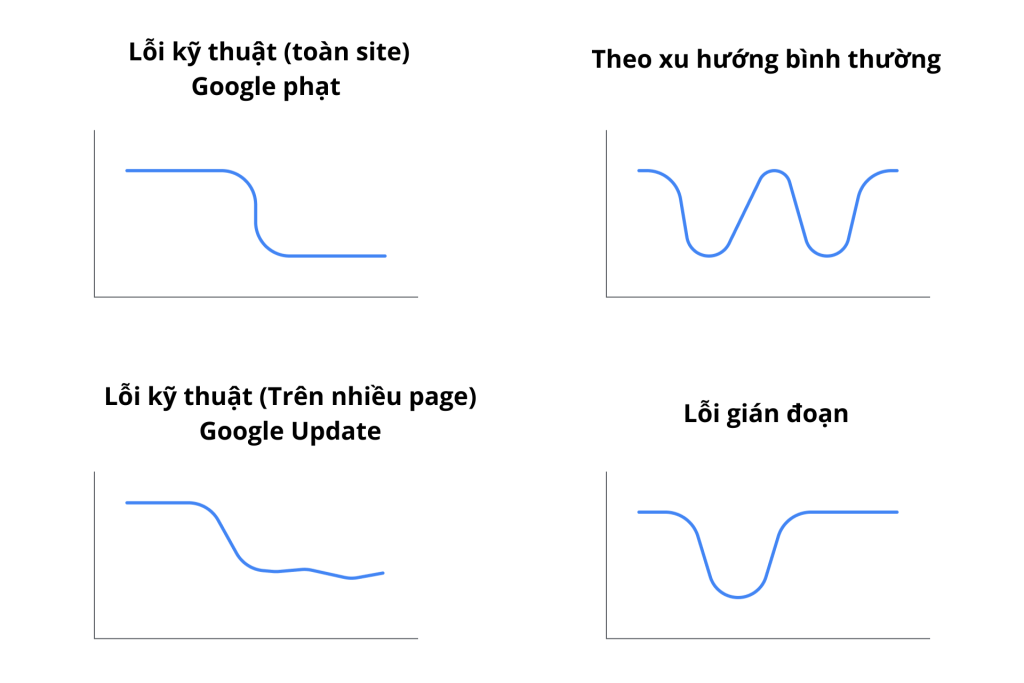 Google: 5 nguyên nhân chính và cách phân tích tại sao website lại suy giảm organic traffic bất thường Loi ky thuat toan site Google phat